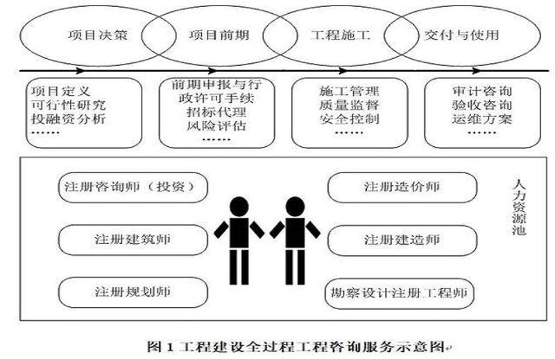 建筑项目前期咨询